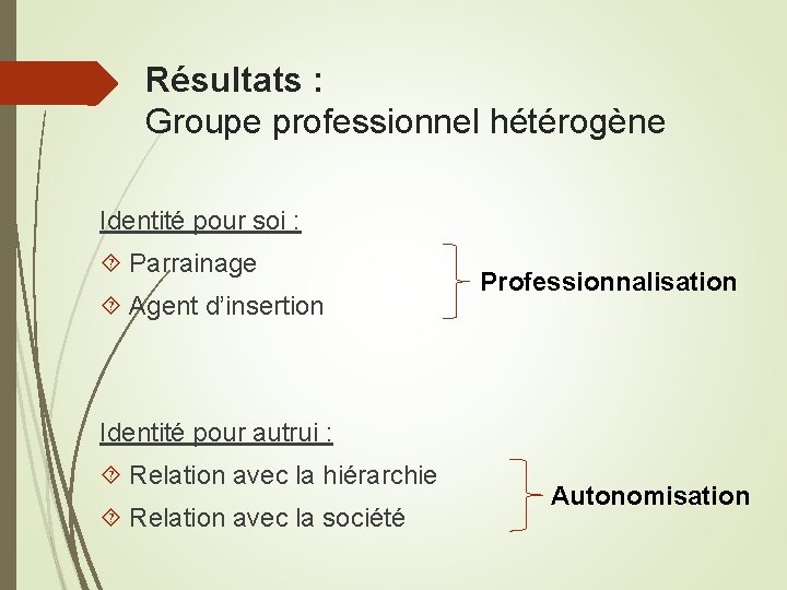 Résultats : Groupe professionnel hétérogène Identité pour soi : Parrainage Agent d’insertion Professionnalisation Identité