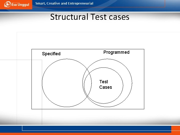 Structural Test cases Specified Programmed Test Cases 