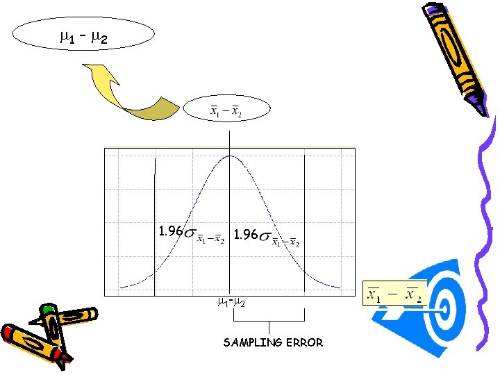  1 - 2 1. 96 1 - 2 SAMPLING ERROR 