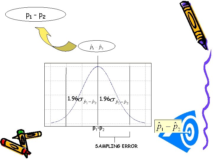 p 1 - p 2 1. 96 p 1 -p 2 SAMPLING ERROR 