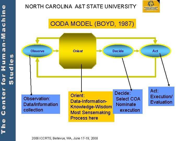 NORTH CAROLINA A&T STATE UNIVERSITY OODA MODEL (BOYD, 1987) Observe Observation: Data/information collection Orient