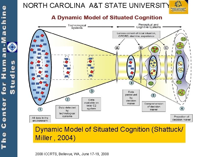 NORTH CAROLINA A&T STATE UNIVERSITY Dynamic Model of Situated Cognition (Shattuck/ Miller , 2004)