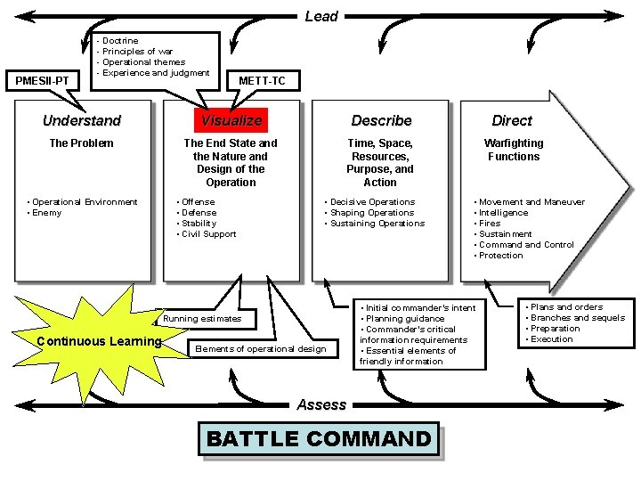 Lead PMESII-PT - Doctrine - Principles of war - Operational themes - Experience and