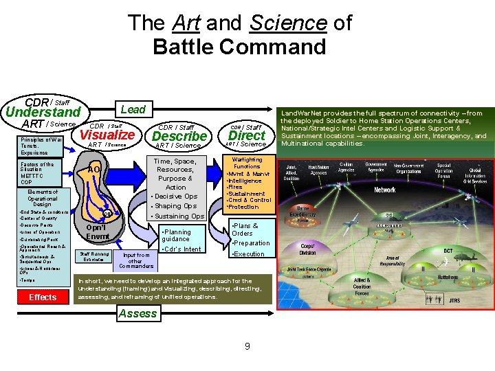 The Art and Science of Battle Command CDR / Staff Lead Understand ART /