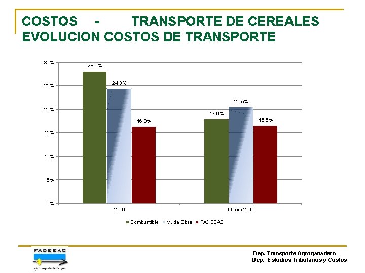 COSTOS TRANSPORTE DE CEREALES EVOLUCION COSTOS DE TRANSPORTE 30% 25% 28. 0% 24. 3%