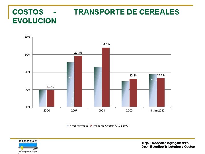 COSTOS EVOLUCION TRANSPORTE DE CEREALES 40% 34. 1% 29. 3% 30% 20% 16. 3%