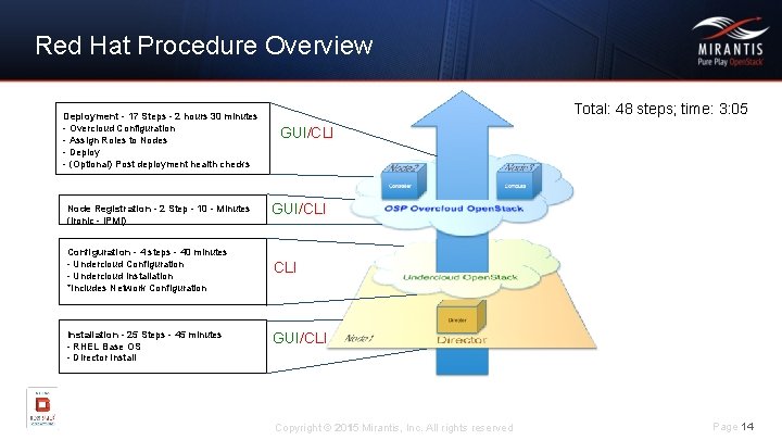 Red Hat Procedure Overview Deployment - 17 Steps - 2 hours 30 minutes -