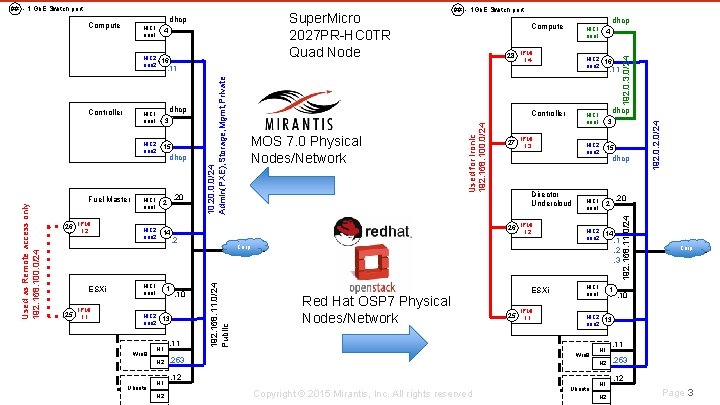 4 NIC 2 16 eno 2 dhcp Compute NIC 1 eno 1 28 IPMI