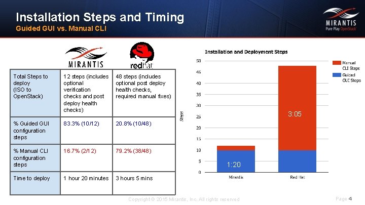 Installation Steps and Timing Guided GUI vs. Manual CLI Total Steps to deploy (ISO