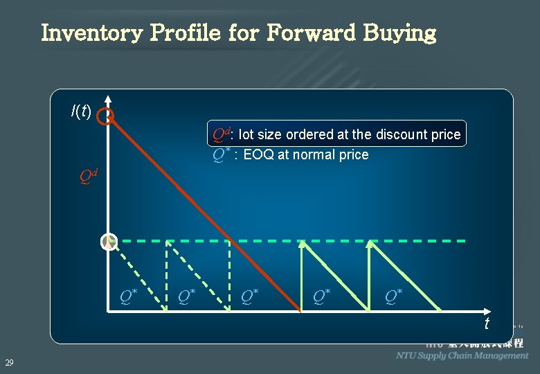 Inventory Profile for Forward Buying I(t) Qd: lot size ordered at the discount price