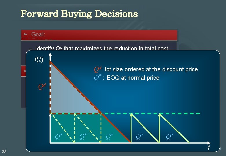 Forward Buying Decisions ► Goal: – Identify Qd that maximizes the reduction in total