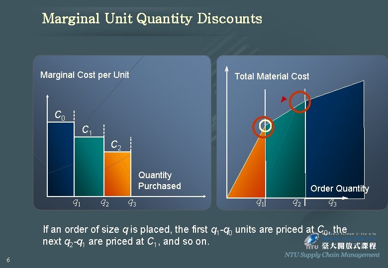 Marginal Unit Quantity Discounts Marginal Cost per Unit Total Material Cost C 0 C