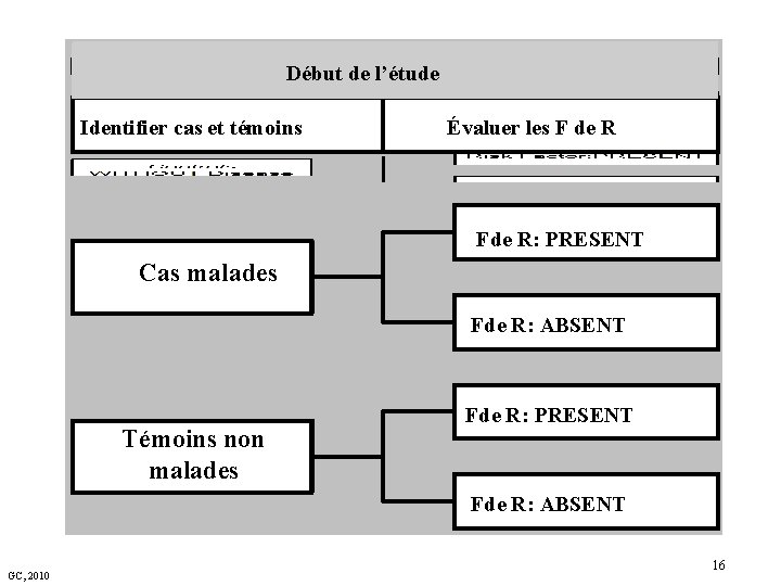 Début de l’étude Identifier cas et témoins Évaluer les F de R Fde R: