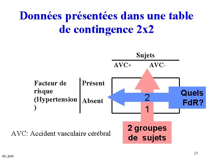 Données présentées dans une table de contingence 2 x 2 Sujets AVC+ Facteur de