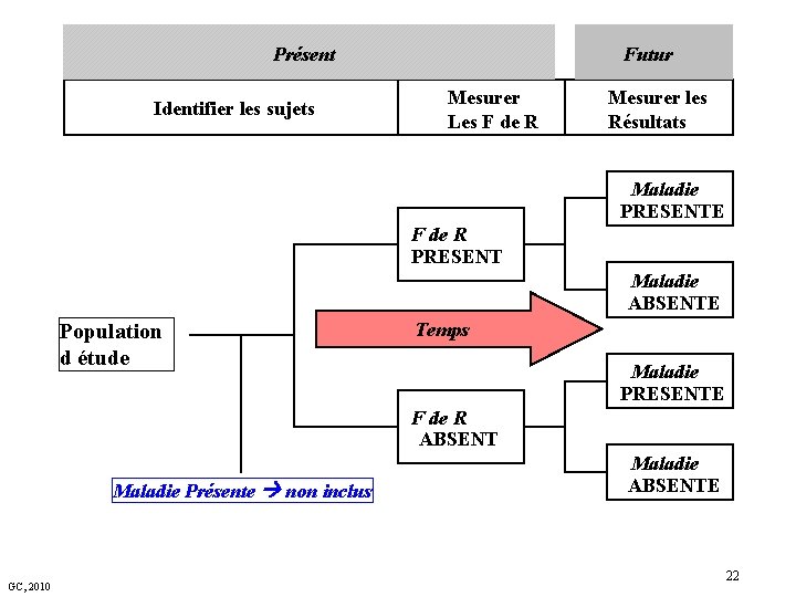 Présent Identifier les sujets Futur Mesurer Les F de R Mesurer les Résultats Maladie