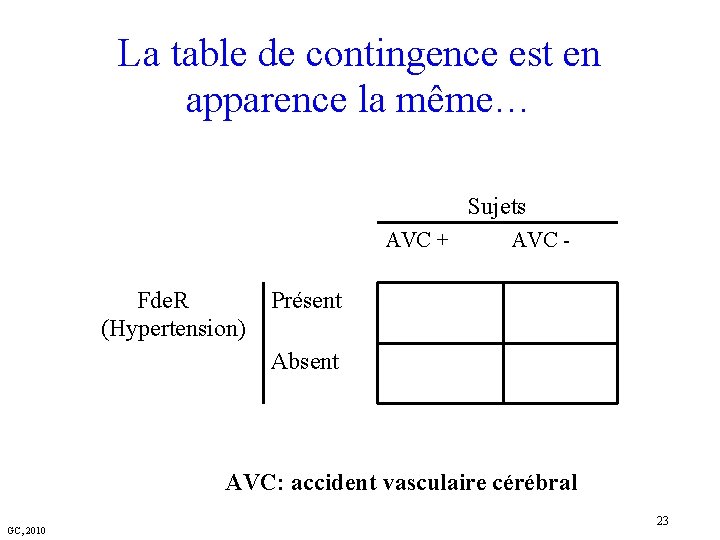 La table de contingence est en apparence la même… Sujets AVC + Fde. R