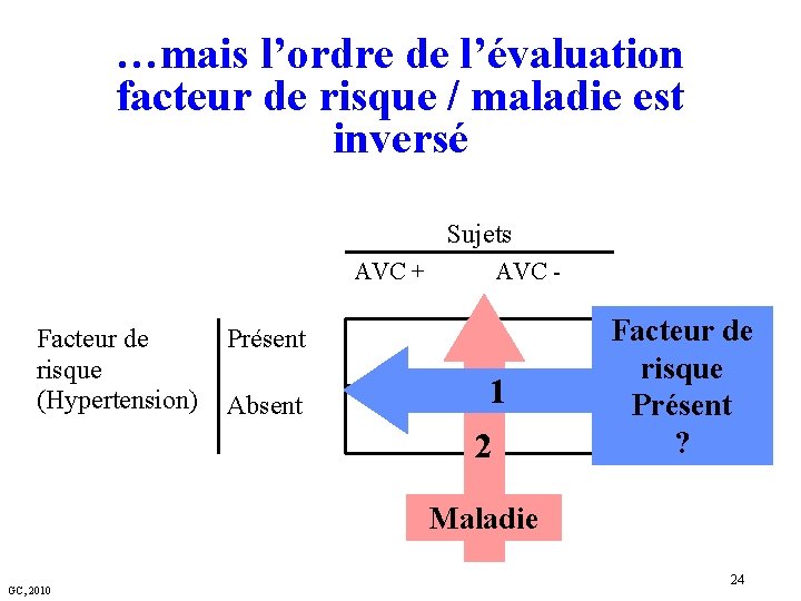 …mais l’ordre de l’évaluation facteur de risque / maladie est inversé Sujets AVC +