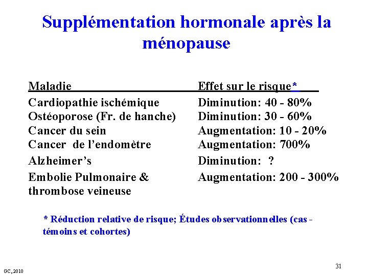 Supplémentation hormonale après la ménopause Maladie Cardiopathie ischémique Ostéoporose (Fr. de hanche) Cancer du