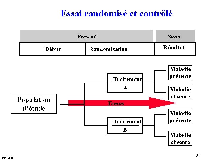 Essai randomisé et contrôlé Présent Début Suivi Randomisation Traitement A Population d’étude Maladie présente