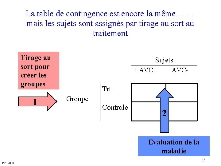 La table de contingence est encore la même… … mais les sujets sont assignés