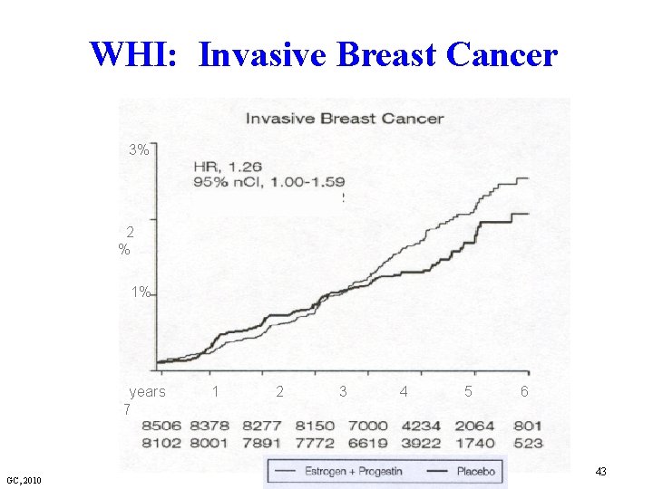 WHI: Invasive Breast Cancer 3% 2 % 1% years 7 GC, 2010 1 2