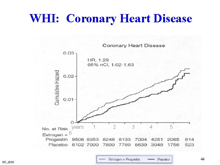 WHI: Coronary Heart Disease years 6 GC, 2010 1 2 3 4 5 44