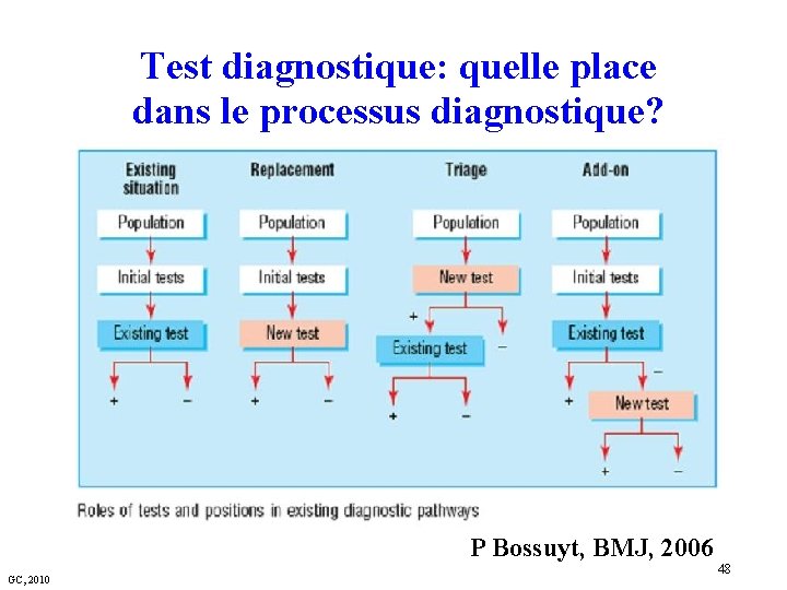 Test diagnostique: quelle place dans le processus diagnostique? P Bossuyt, BMJ, 2006 GC, 2010