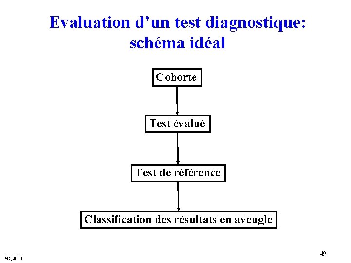 Evaluation d’un test diagnostique: schéma idéal Cohorte Test évalué Test de référence Classification des