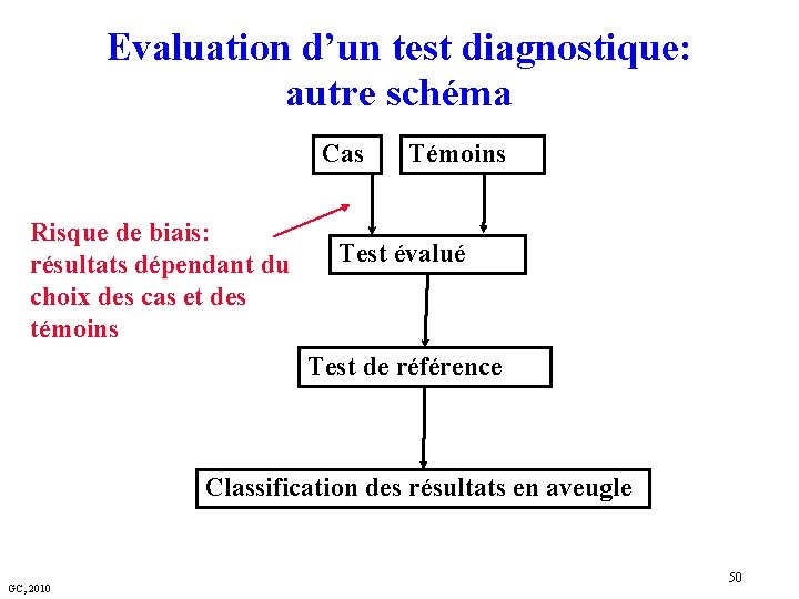Evaluation d’un test diagnostique: autre schéma Cas Risque de biais: résultats dépendant du choix
