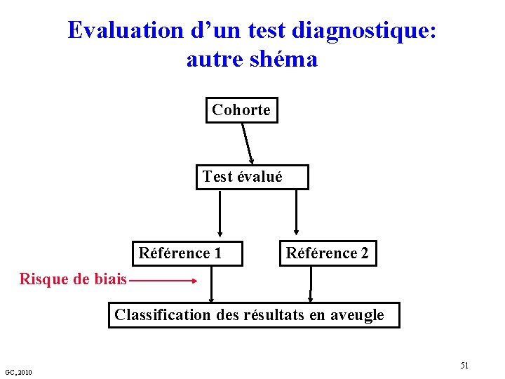 Evaluation d’un test diagnostique: autre shéma Cohorte Test évalué Référence 1 Référence 2 Risque