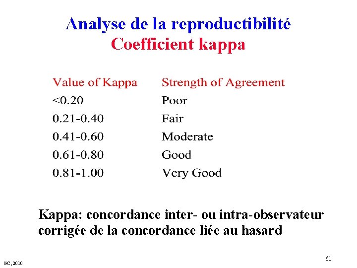 Analyse de la reproductibilité Coefficient kappa Kappa: concordance inter- ou intra-observateur corrigée de la