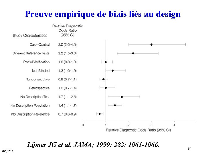 Preuve empirique de biais liés au design Lijmer JG et al. JAMA; 1999: 282: