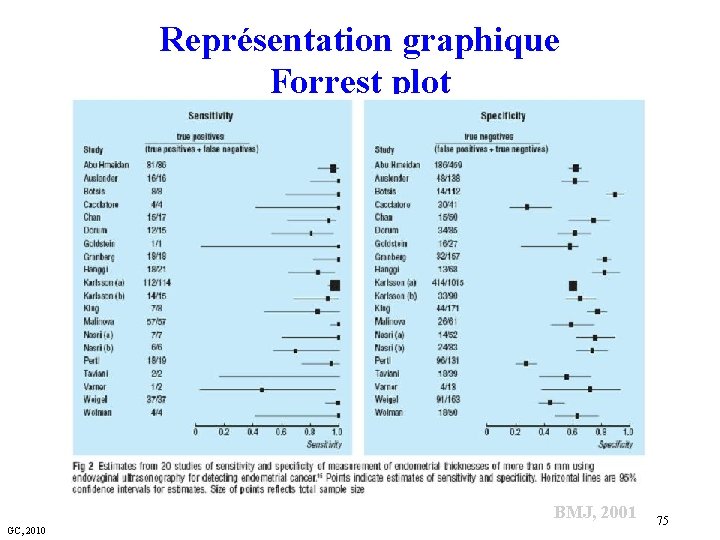 Représentation graphique Forrest plot BMJ, 2001 GC, 2010 75 