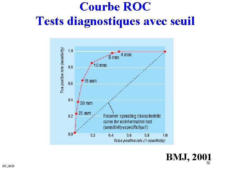 Courbe ROC Tests diagnostiques avec seuil BMJ, 2001 GC, 2010 76 