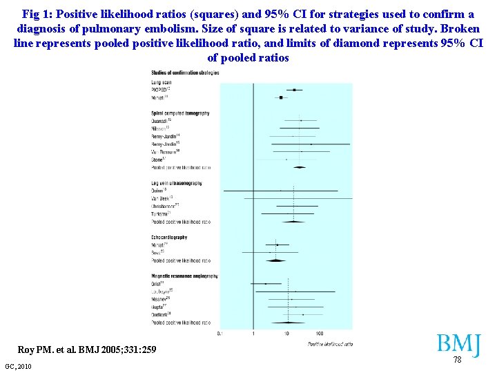 Fig 1: Positive likelihood ratios (squares) and 95% CI for strategies used to confirm