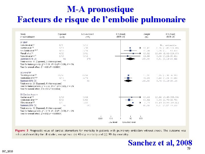 M-A pronostique Facteurs de risque de l’embolie pulmonaire Sanchez et al, 2008 GC, 2010