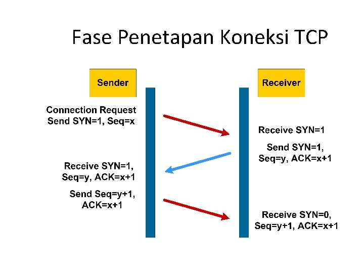 Fase Penetapan Koneksi TCP 