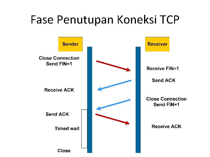 Fase Penutupan Koneksi TCP 