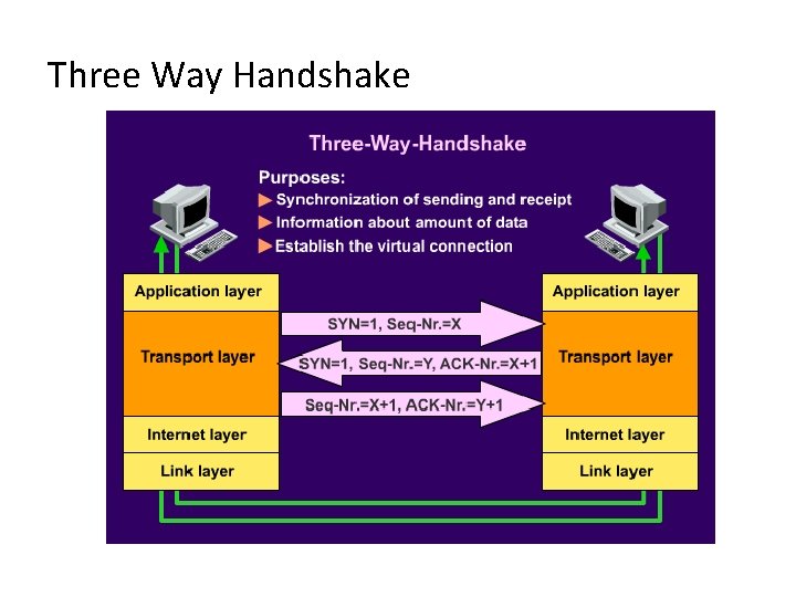 Three Way Handshake 