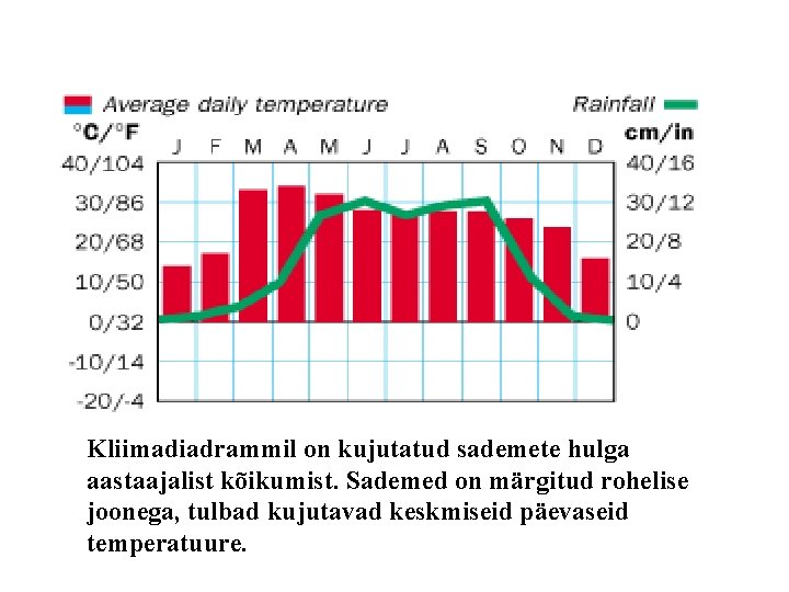 Kliimadiadrammil on kujutatud sademete hulga aastaajalist kõikumist. Sademed on märgitud rohelise joonega, tulbad kujutavad