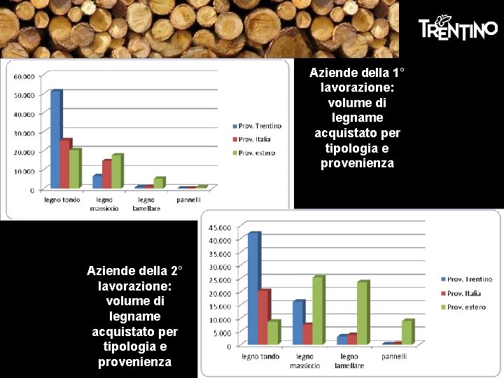 Aziende della 1° lavorazione: volume di legname acquistato per tipologia e provenienza Aziende della Aziende della 1° lavorazione: volume di legname acquistato per tipologia e provenienza Aziende della