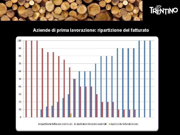 Aziende di prima lavorazione: ripartizione del fatturato Aziende di prima lavorazione: ripartizione del fatturato