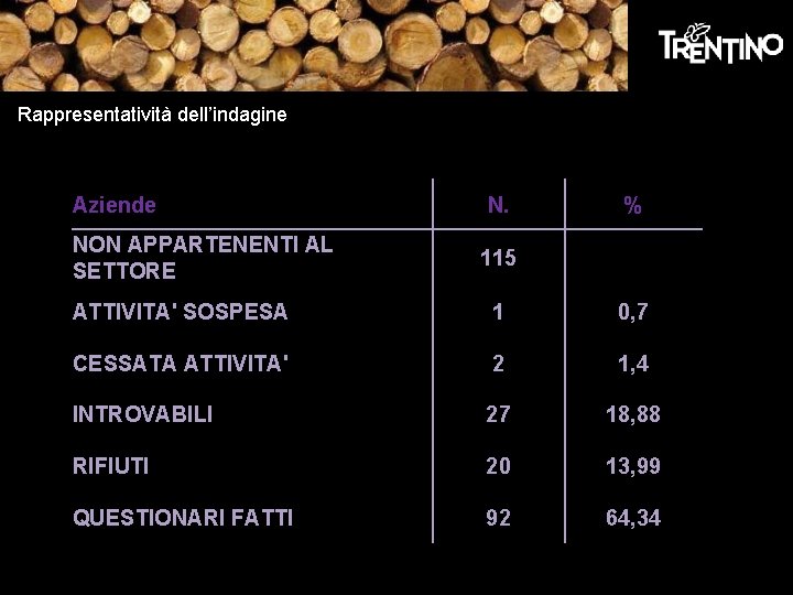 Rappresentatività dell’indagine Aziende NON APPARTENENTI AL SETTORE N. % 115 ATTIVITA' SOSPESA 1 0, Rappresentatività dell’indagine Aziende NON APPARTENENTI AL SETTORE N. % 115 ATTIVITA' SOSPESA 1 0,