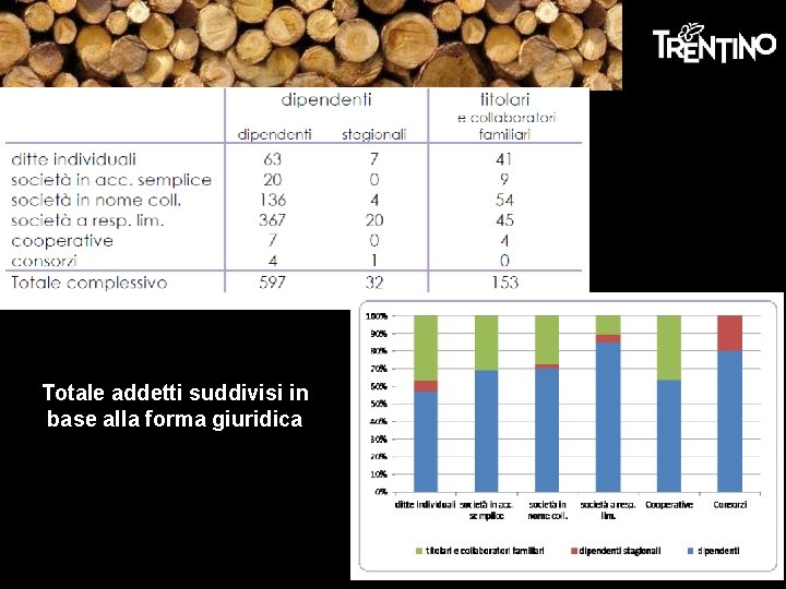 Totale addetti suddivisi in base alla forma giuridica Totale addetti suddivisi in base alla forma giuridica