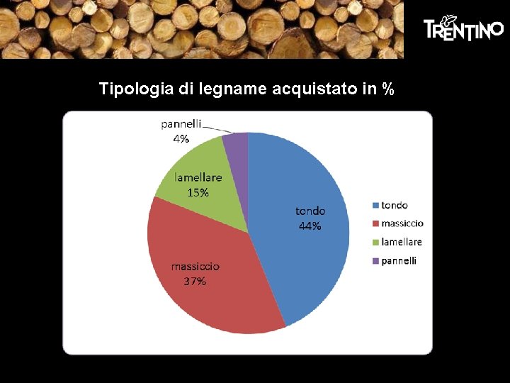 Tipologia di legname acquistato in % Tipologia di legname acquistato in %