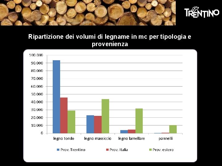 Ripartizione dei volumi di legname in mc per tipologia e provenienza Ripartizione dei volumi di legname in mc per tipologia e provenienza