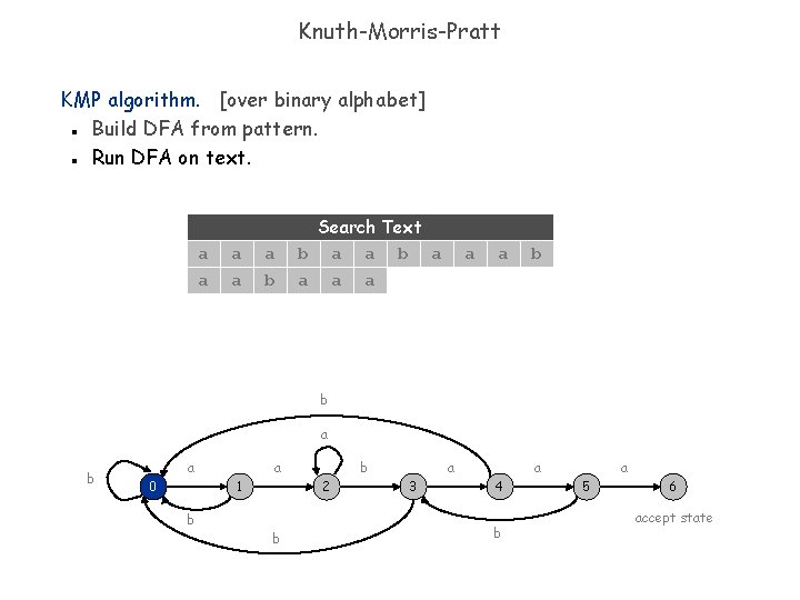 Knuth-Morris-Pratt KMP algorithm. [over binary alphabet] Build DFA from pattern. Run DFA on text.