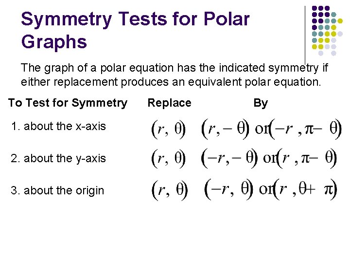 Symmetry Tests for Polar Graphs The graph of a polar equation has the indicated