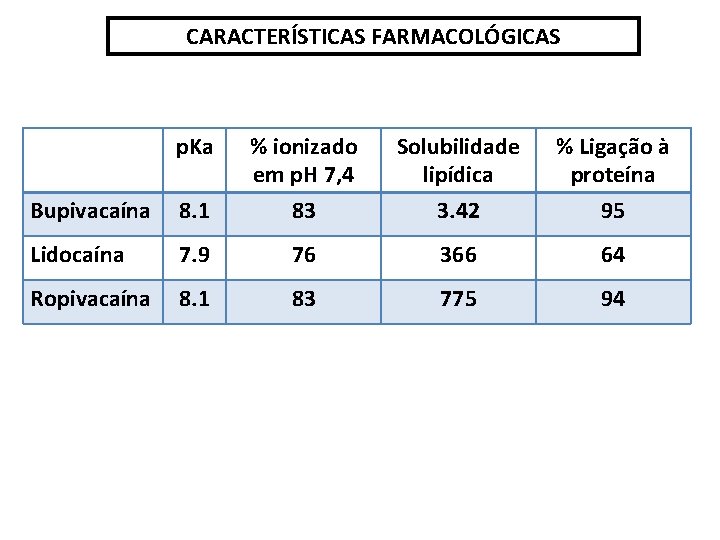 CARACTERÍSTICAS FARMACOLÓGICAS p. Ka Bupivacaína 8. 1 % ionizado em p. H 7, 4