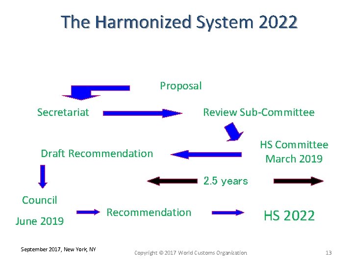 The Harmonized System 2022 Proposal Secretariat Review Sub-Committee HS Committee March 2019 Draft Recommendation